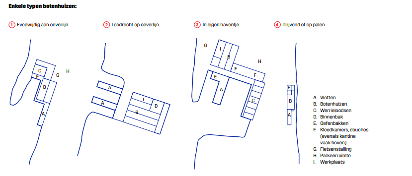 Afbeelding enkele typen botenhuizen